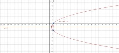 parabola