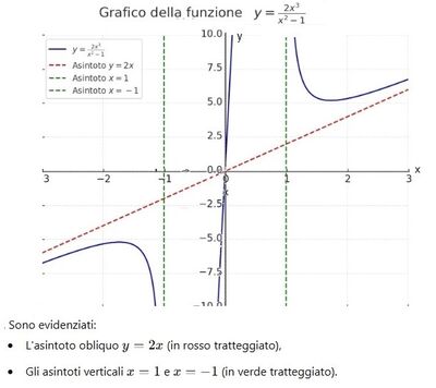 Studio di funzione 3