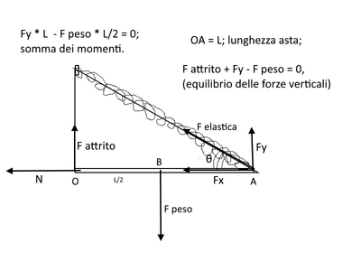 molla e asta