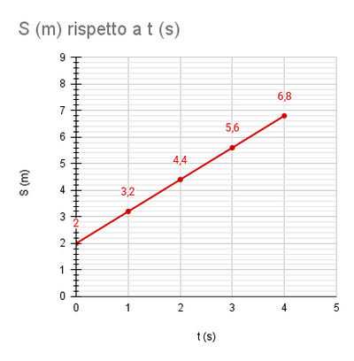 grafico velocità S (m) rispetto a t (s) (4)