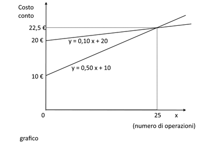 grafico
