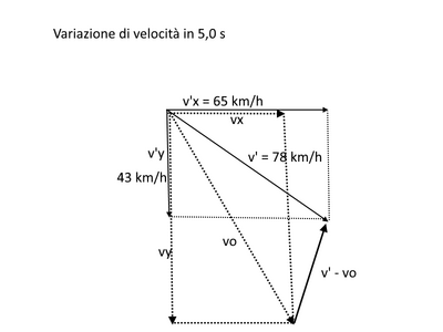 variazione