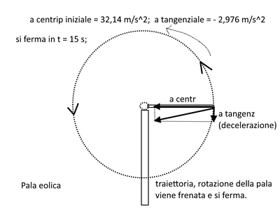 accelerazione