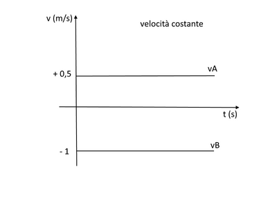 v t 2