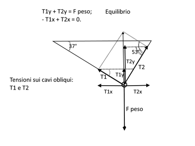 tensionicavi