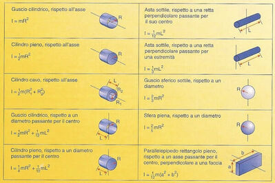 formule momento di inerzia