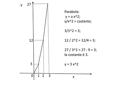 parabola