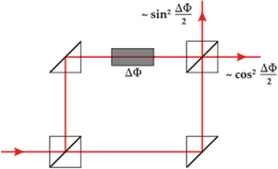 Mach Zehnder interferometer.svg