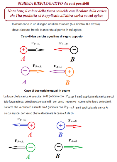 Rappresentazione forze elettrostatiche 2
