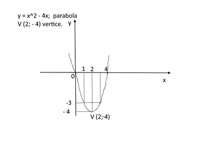 parabola