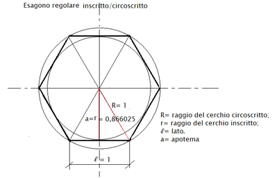 esagono inscritto circoscritto