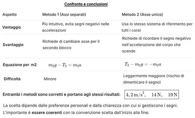 Risoluzione problema fisica carrucola m 4