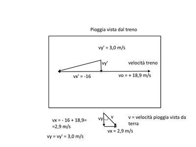 pioggia treno
