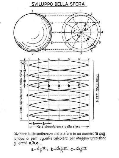 sfera sviluppo con i fusi