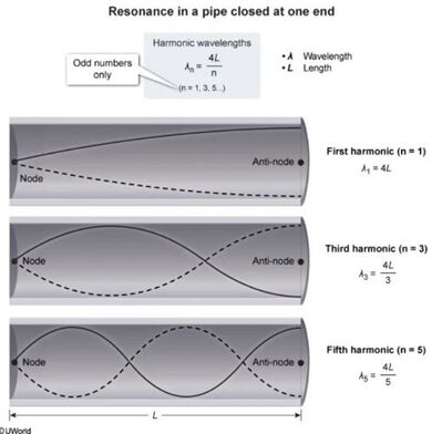 Resonance in a pipe