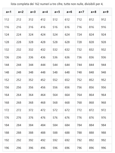 Numeri di 3 cifre senza 0 divisibili per 4 b