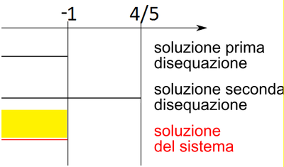 soluzioni di un sistema