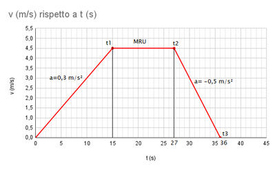 v (m s) rispetto a t (s) grafico 26102025
