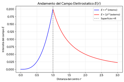 campo sfera