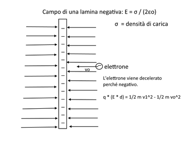 Campo lamina