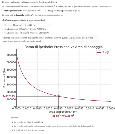 Pressione in funzione dell'area