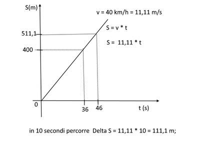 grafico