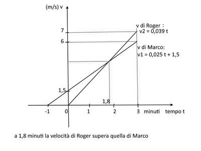 grafico v t