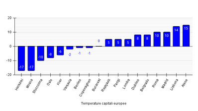 temperature principali capitali europee