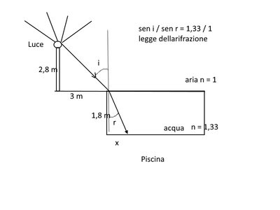 rifrazione