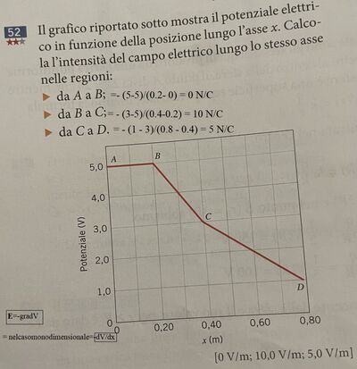 graficoPotenziale