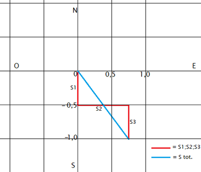 spostamento totale S1; S2; S3= Stot