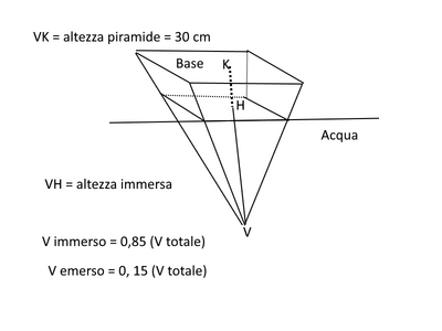 piramide capovolta