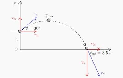 Moto parabolico 2