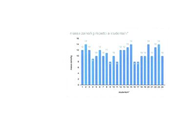 grafico massa zaino   studente