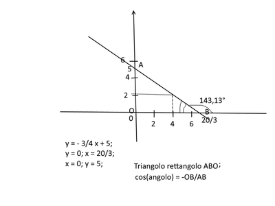 coseno tan