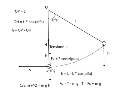 Tens pendolo