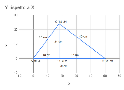 Y rispetto a X (2)