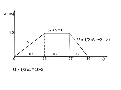 grafico v t