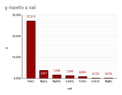 g rispetto a sali e percentuali