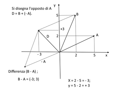 differenza vettori