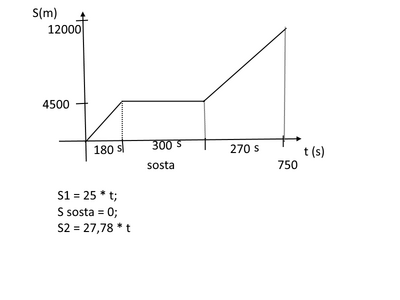 grafico
