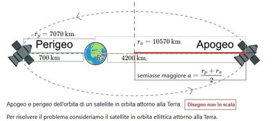 Satellite in orbita circolare 1a