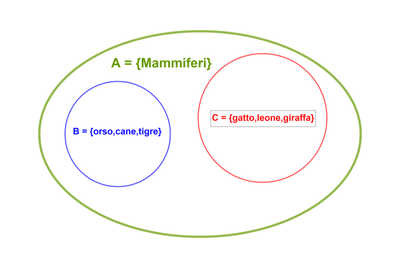 diagrammaEulero Venn