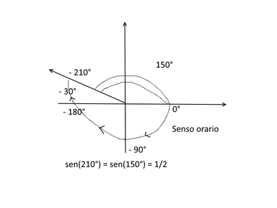 angolo sen