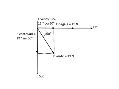 canoavento
