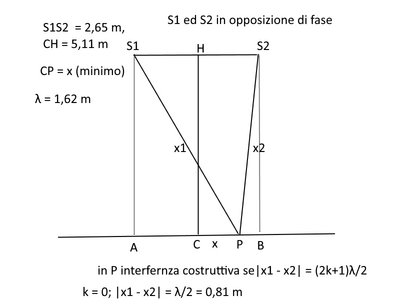 interferenza