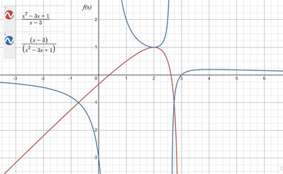 Grafico ristretto