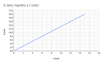S (km) rispetto a t (min)