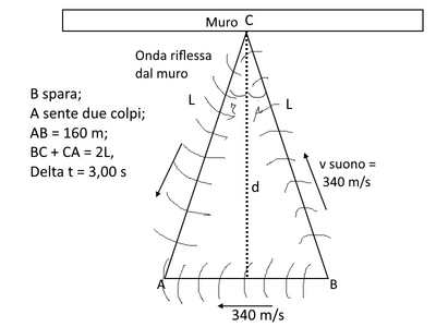 onda riflessa