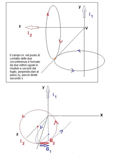 Campi generati da i1 e i2